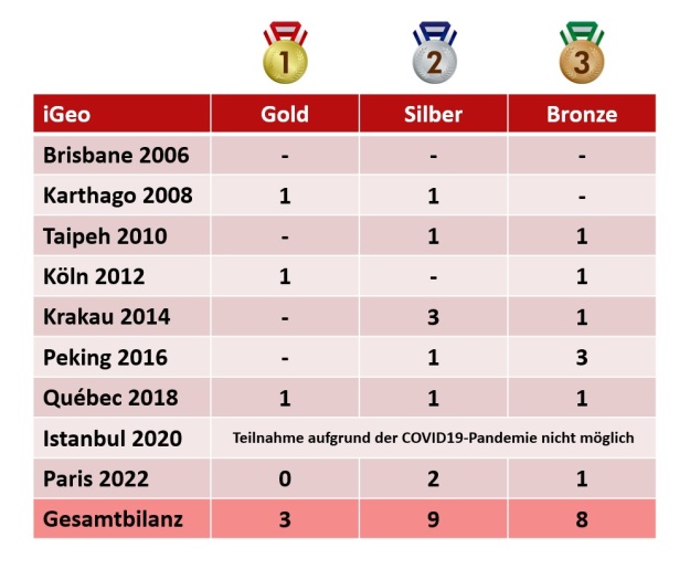 iGeo Medaillenspiegel bis 2022_2